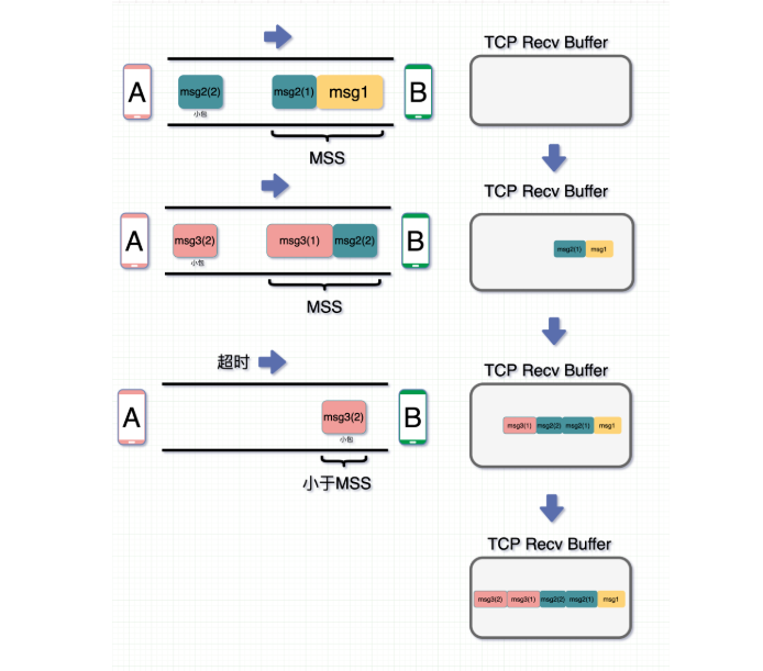 网络编程：TCP粘包问题——各层粘包拆包、Nagle 算法、Go实现长度字段协议解决TCP粘包、使用TCP的应用层协议设计,在这里插入图片描述,第9张