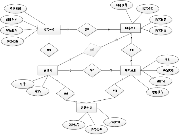 （附源码）基于Spring Boot的个人博客系统的设计与实现毕业设计271611,第10张