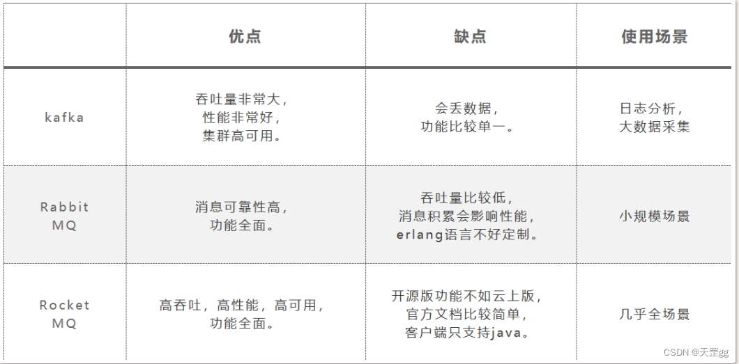 基于SpringBoot+SpringCloud+Vue前后端分离项目实战 --开篇,RocketMQ\RabbitMQ\Kafka优缺点对比,第6张