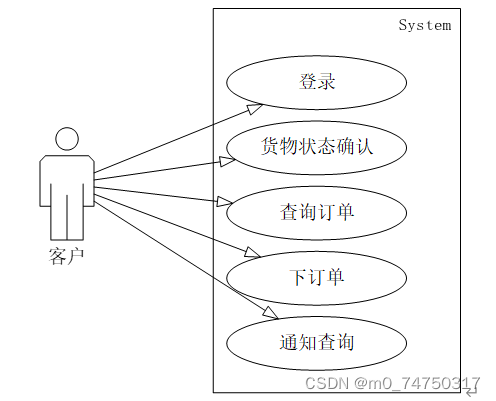 物流运输信息管理系统设计与实现,第7张