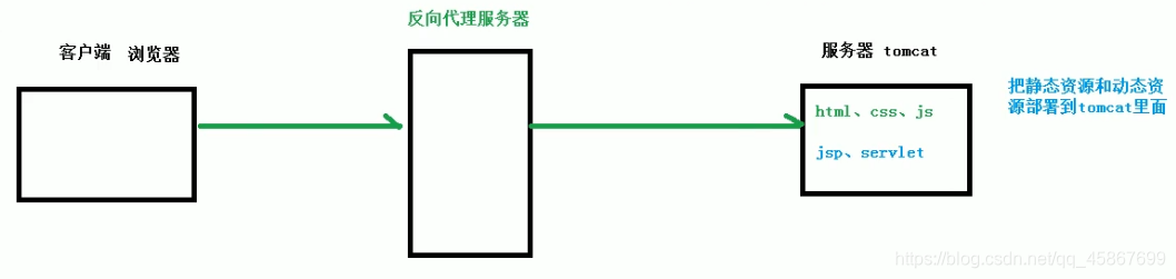 学习笔记：代理服务器——Nginx,在这里插入图片描述,第5张