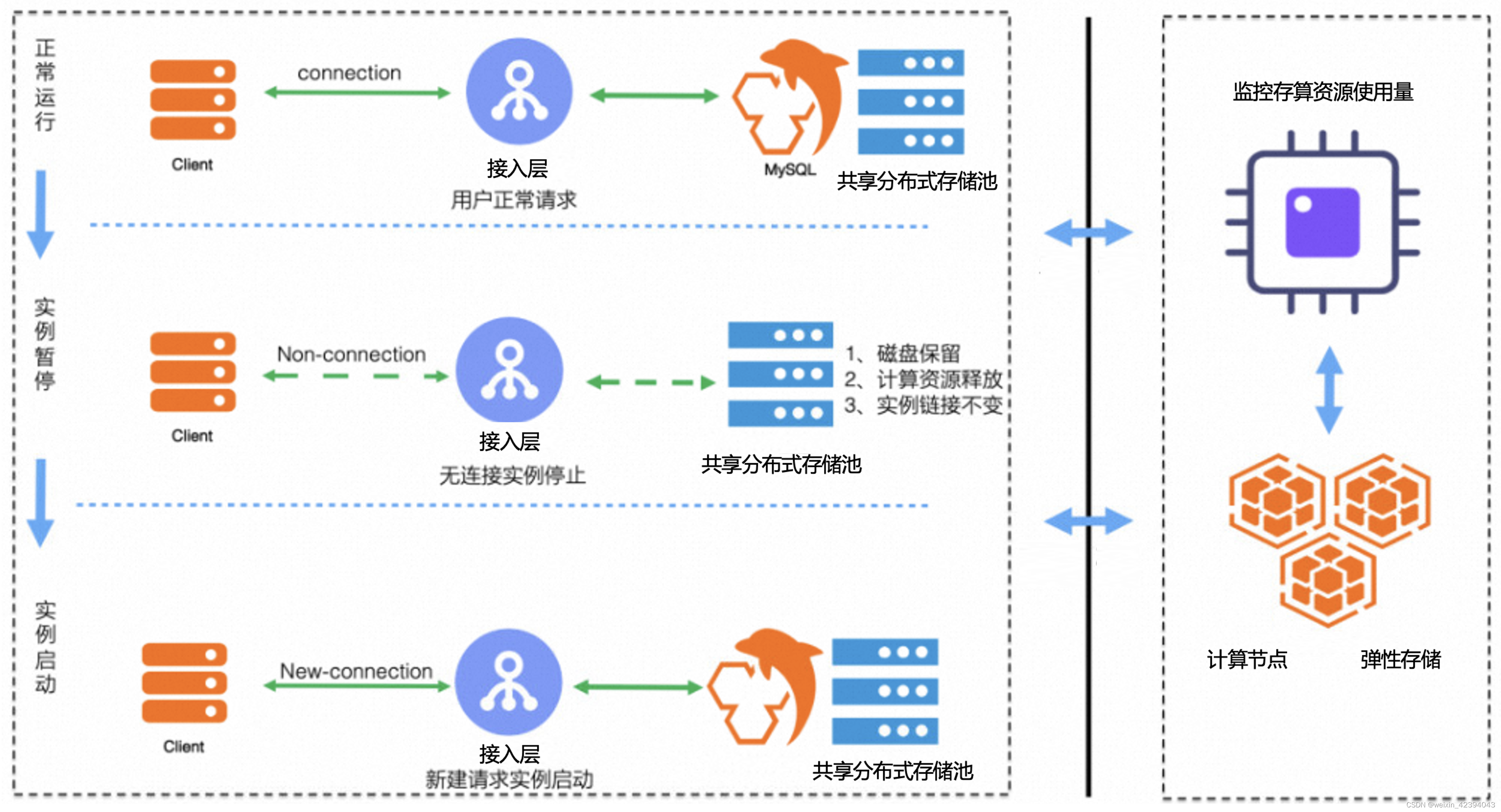 【腾讯云 TDSQL-C Serverless 产品体验】聚焦业务价值之在Serverless上的探索和实践,在这里插入图片描述,第12张