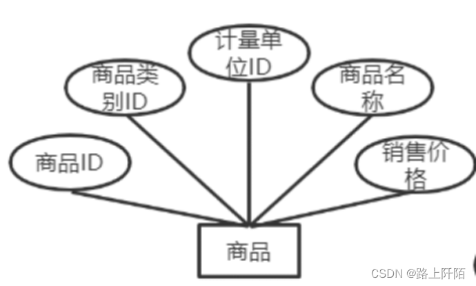 图4.6 商品表 