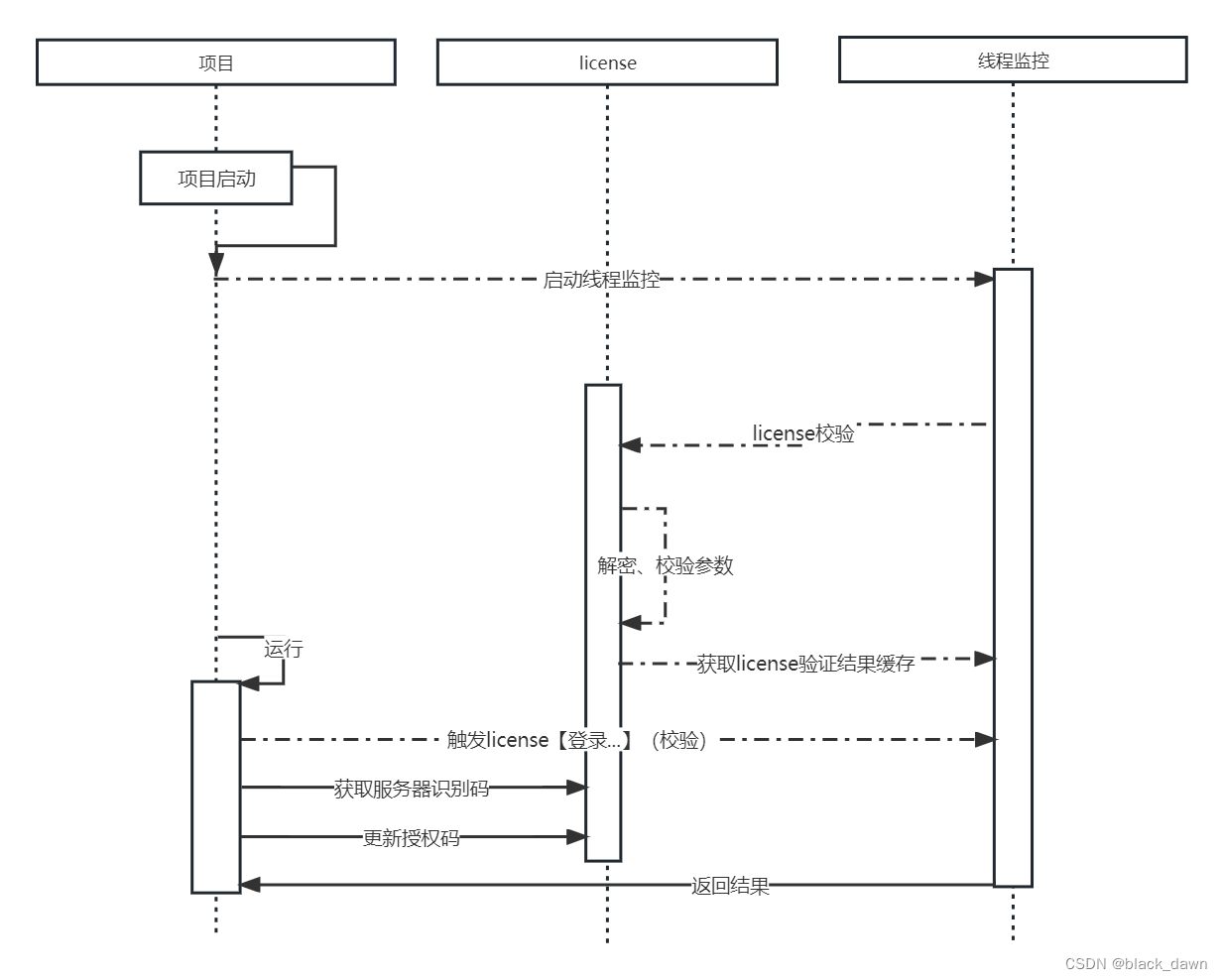 软件产品license的简单实现java,license使用时序图,第1张