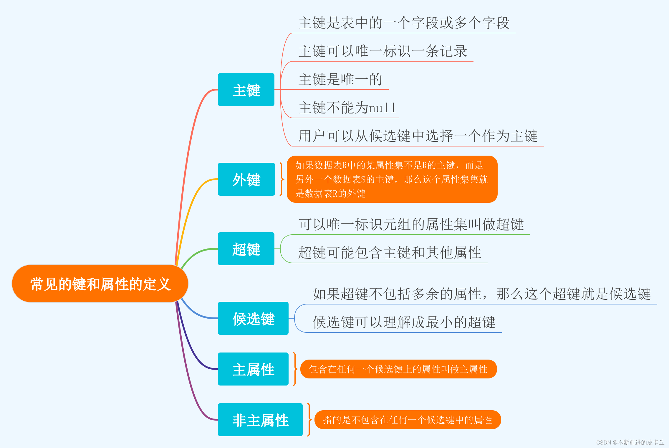 数据库的三大范式,在这里插入图片描述,第2张