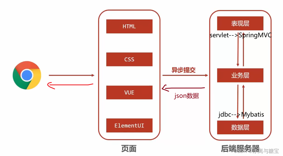 初识SpringMVC -- SpringMVC快速入门保姆级教程（一）,在这里插入图片描述,第1张