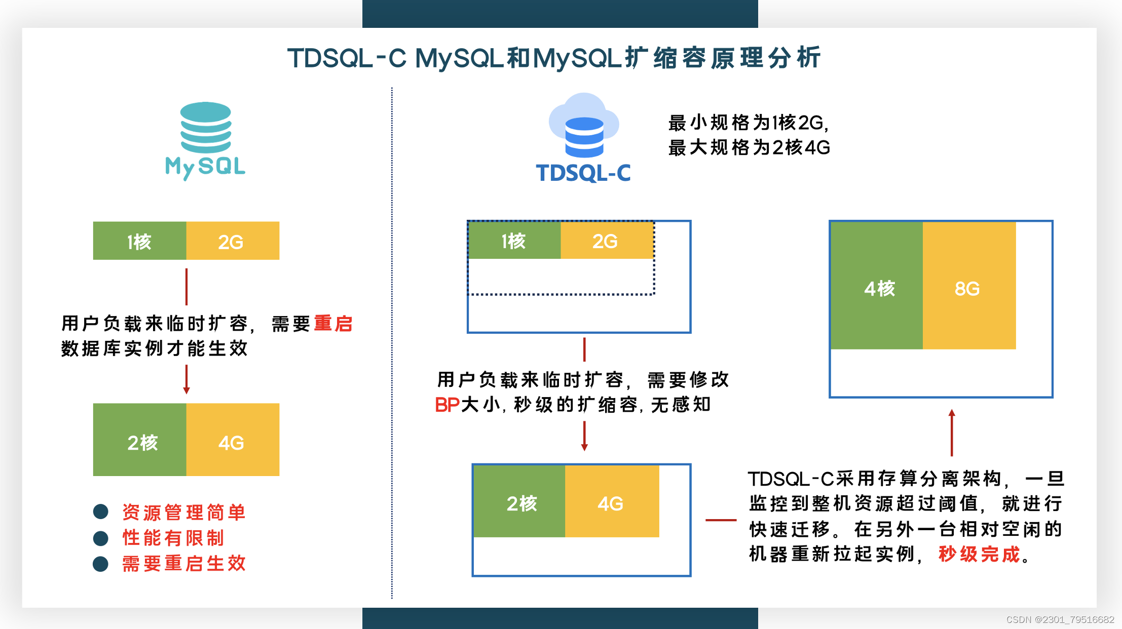 【腾讯云 TDSQL-C Serverless 产品体验】基于TDSQL-C Serverless最佳实践助力企业降本增效,在这里插入图片描述,第12张