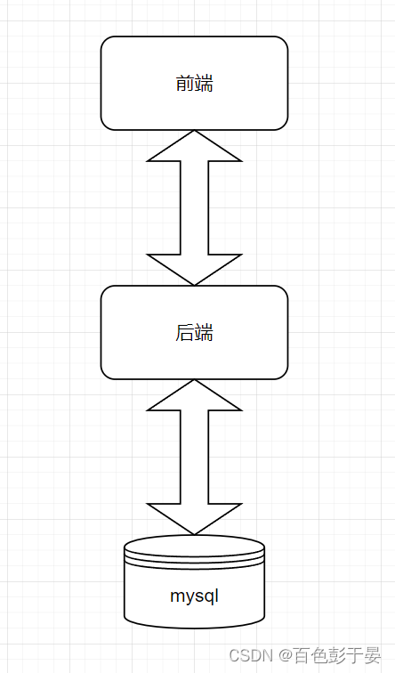 通过HTML网页对mysql数据库进行增删改查(CRUD实例),第1张