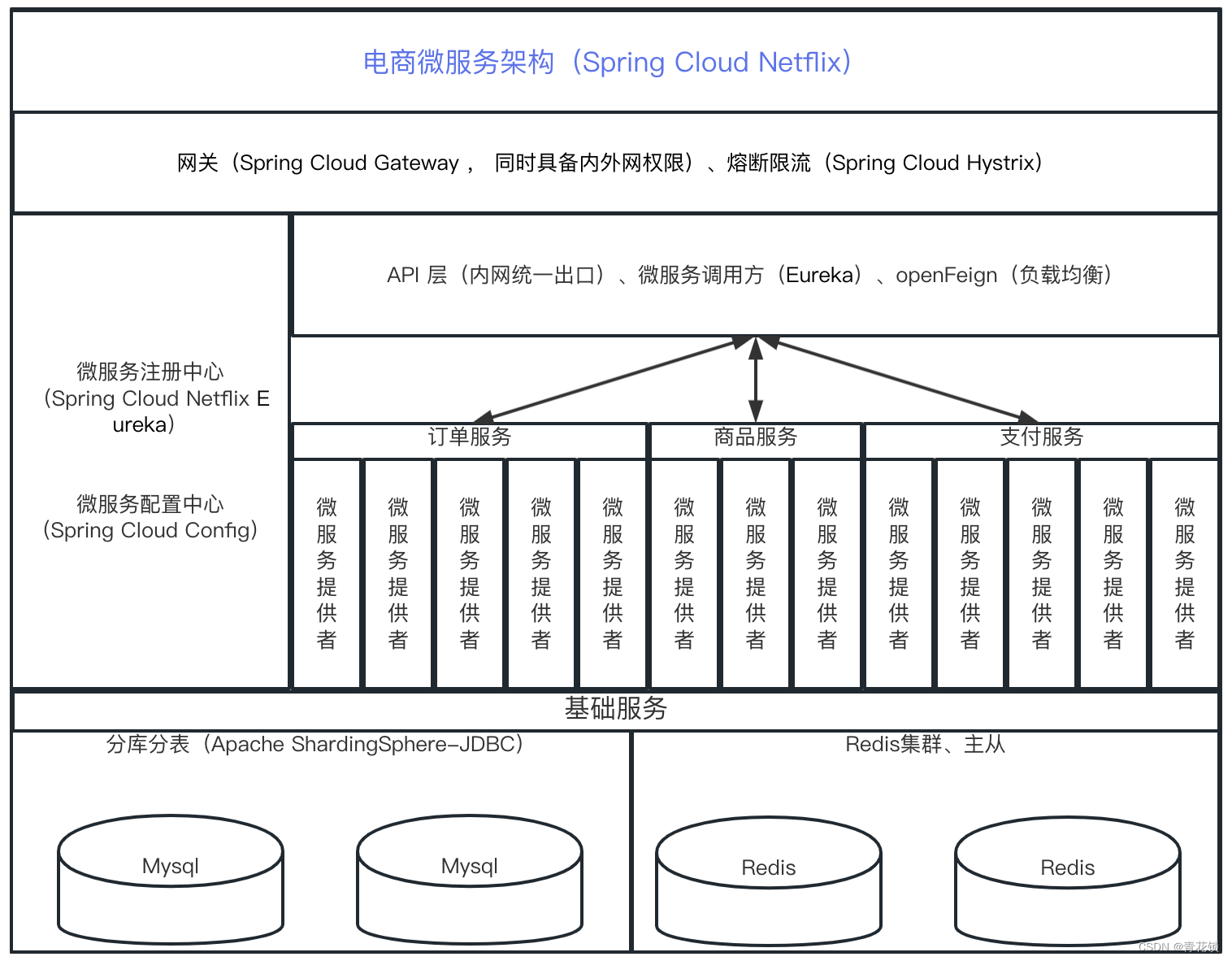 云原生微服务 Spring Cloud Hystrix 降级、熔断实战应用,在这里插入图片描述,第1张