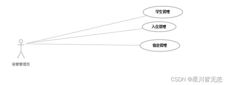 大数据SpringBoot项目——基于SpringBoot+Bootstrap框架的学生宿舍管理系统的设计与实现,在这里插入图片描述,第7张