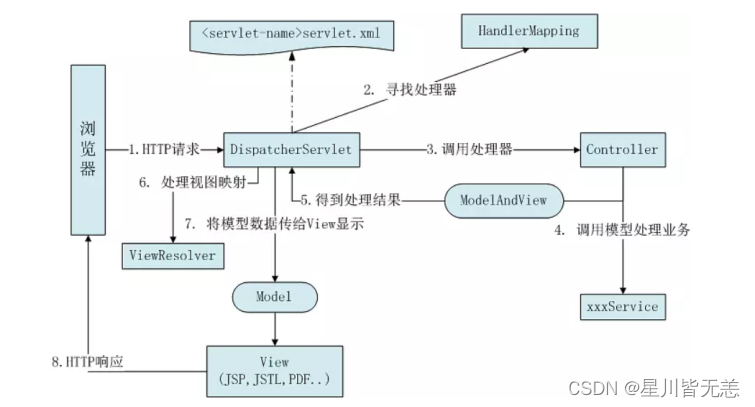 大数据SpringBoot项目——基于SpringBoot+Bootstrap框架的学生宿舍管理系统的设计与实现,在这里插入图片描述,第3张