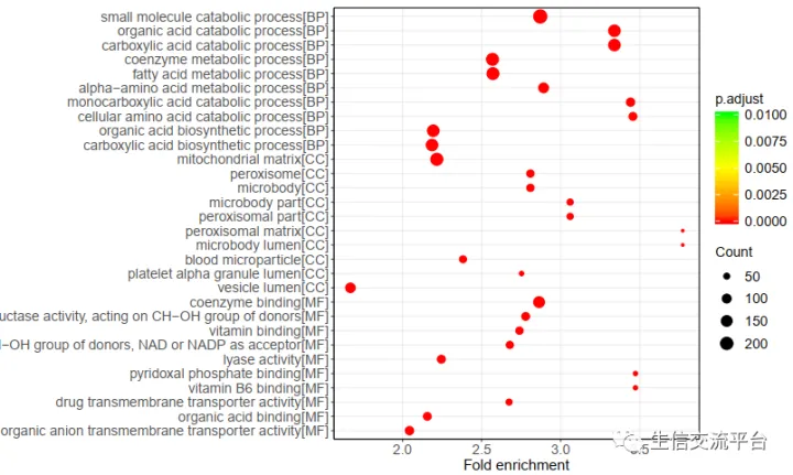 ☞GO和KEGG富集倍数（Fold Enrichment）如何计算 enrich factor qvalue,第3张