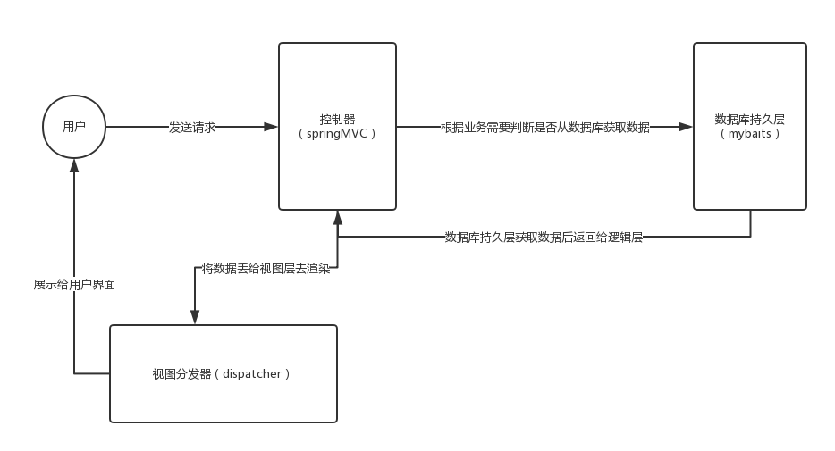 【Spring+SpringMVC+Mybatis】SSM框架的整合、思想、工作原理和优缺点的略微讲解,在这里插入图片描述,第5张