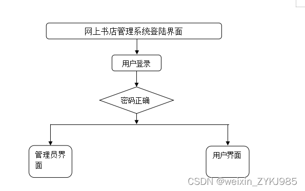 基于springboot网上书店管理系统 计算机专业毕设源码03780,第5张