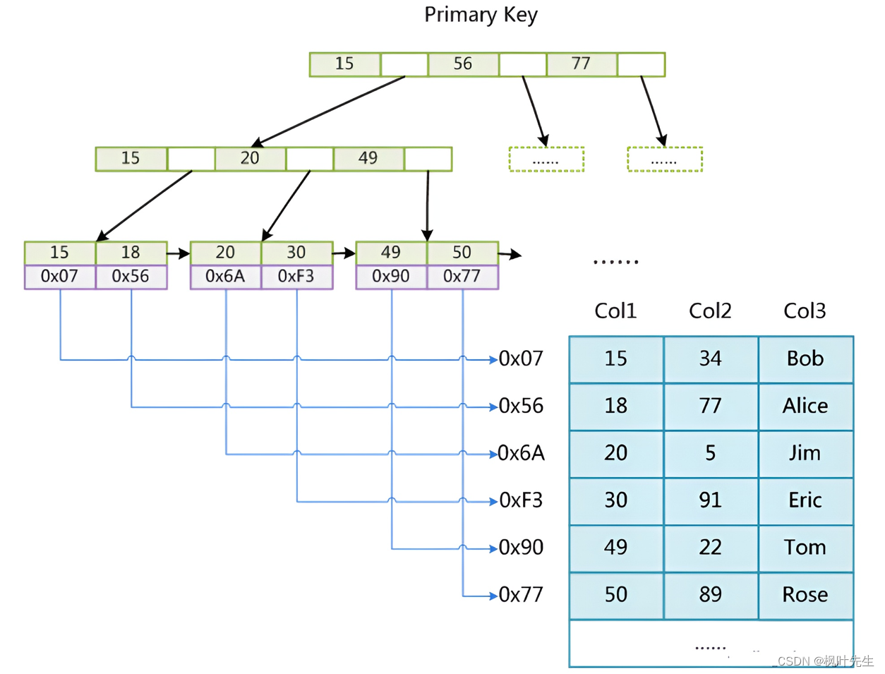 【MySQL系列】索引的学习及理解,在这里插入图片描述,第26张