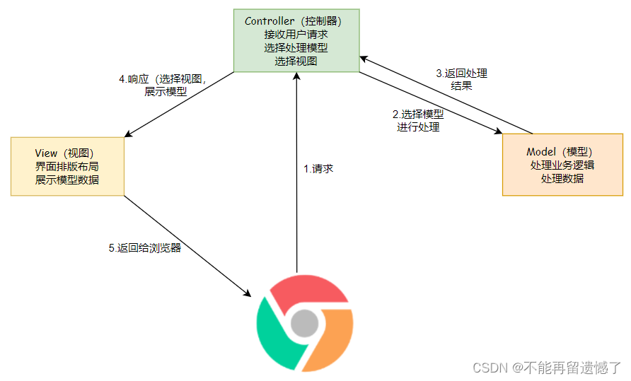 【SpringMVC】Spring Web MVC入门（一）,在这里插入图片描述,第6张