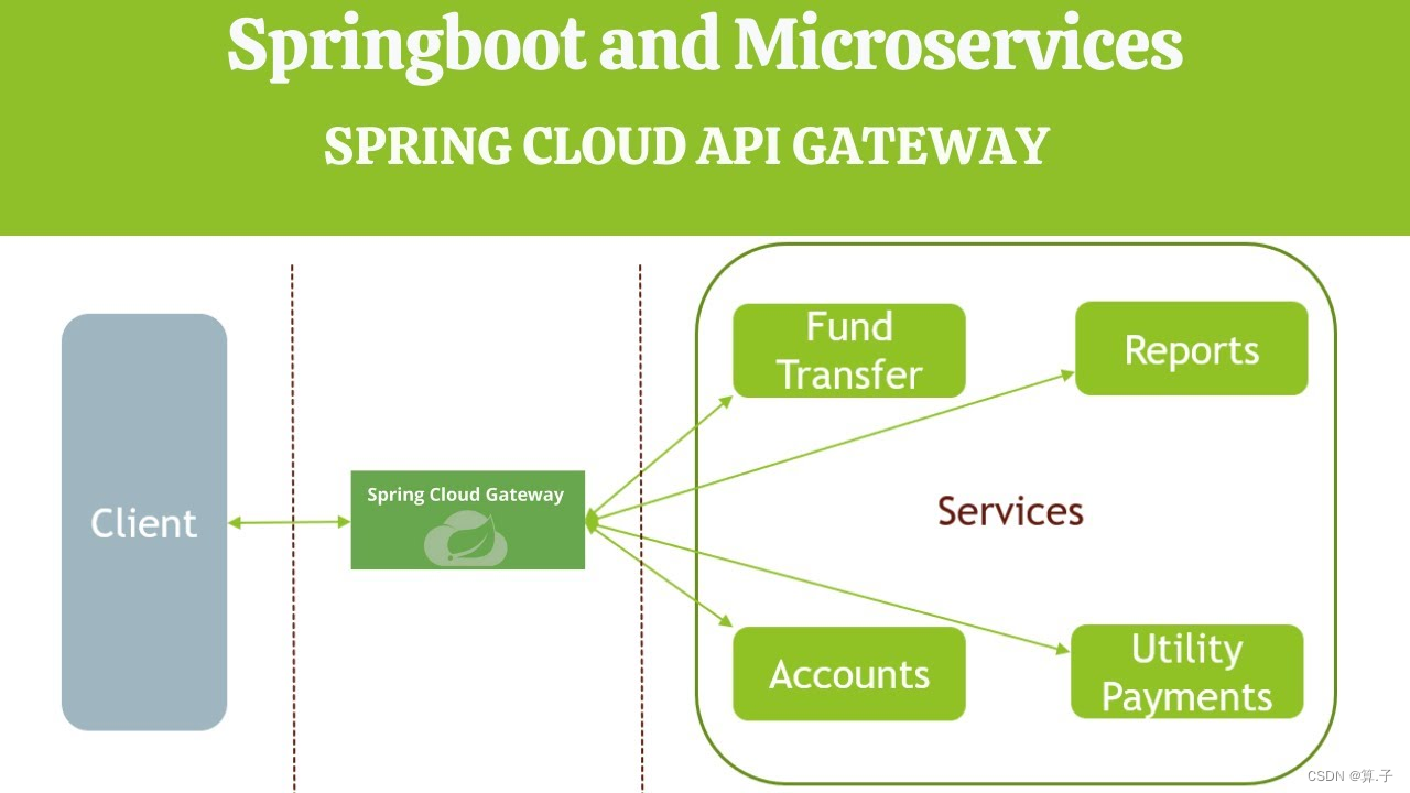 三分钟了解Spring Cloud Gateway路由转发之自动路由,第1张