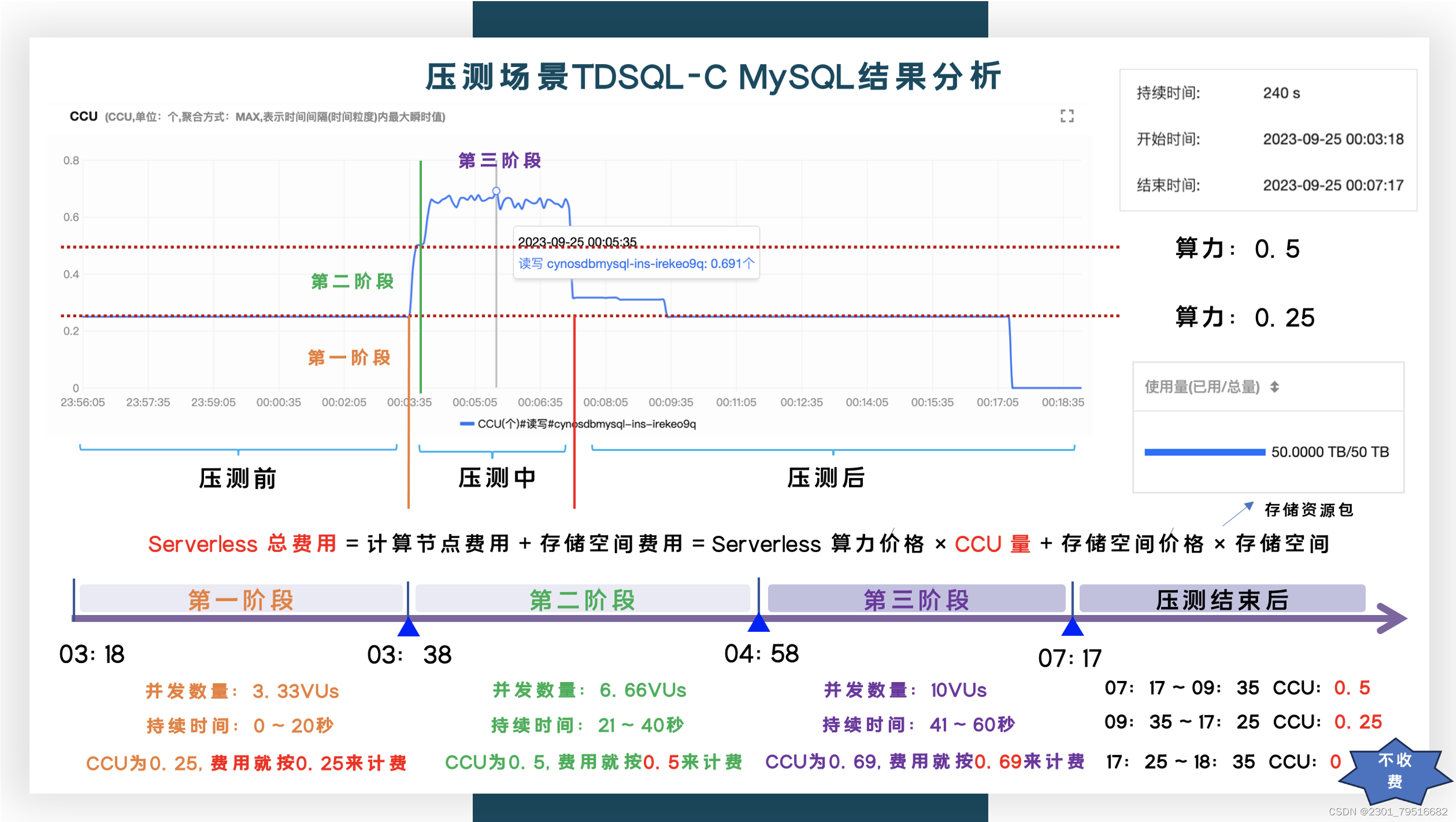 【腾讯云 TDSQL-C Serverless 产品体验】基于TDSQL-C Serverless最佳实践助力企业降本增效,在这里插入图片描述,第9张