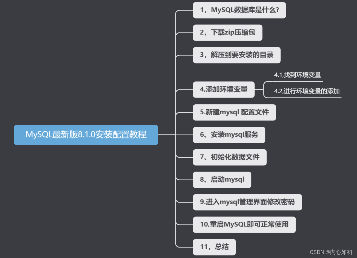 MySQL最新版8.1.0安装配置教程,第1张