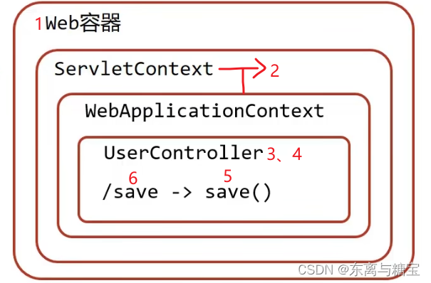 初识SpringMVC -- SpringMVC快速入门保姆级教程（一）,在这里插入图片描述,第16张