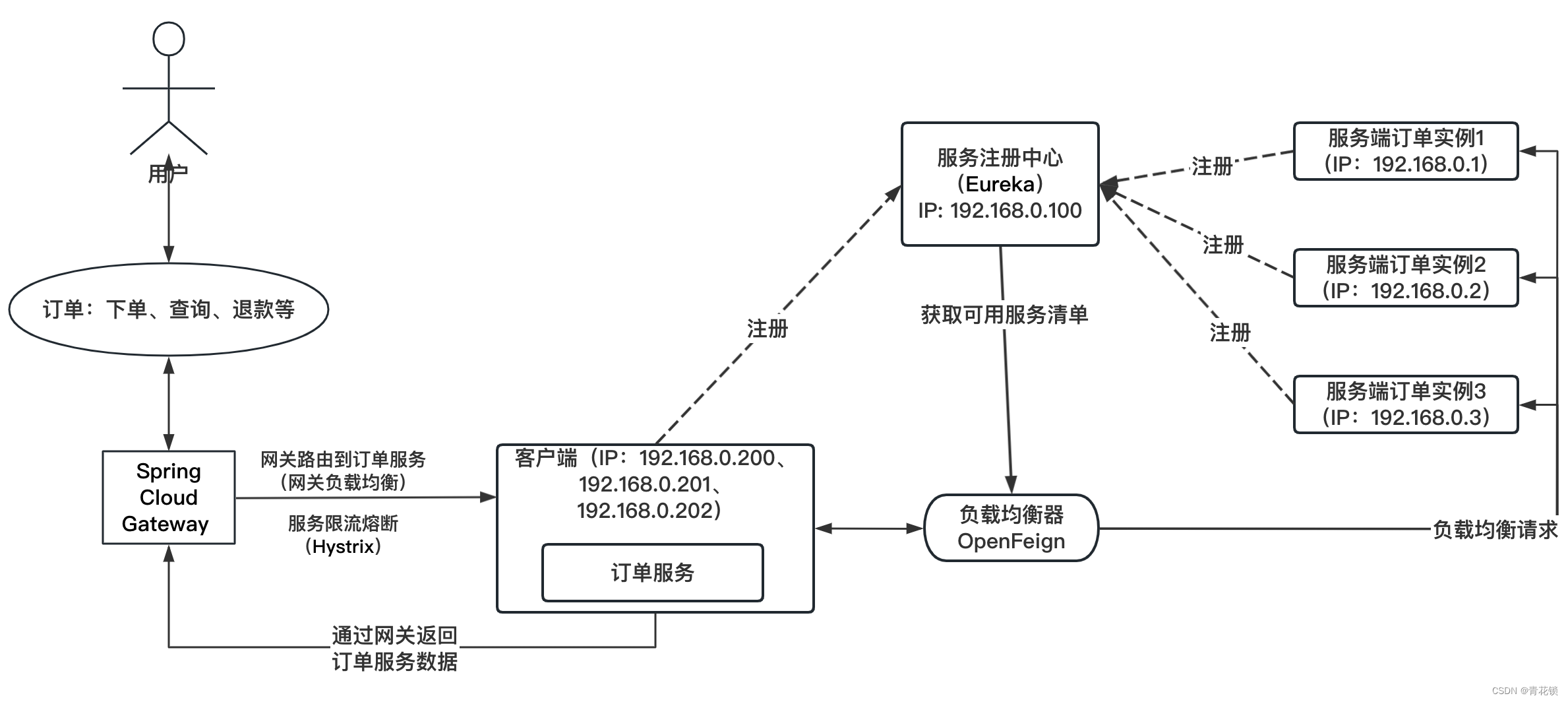 云原生微服务 Spring Cloud Hystrix 降级、熔断实战应用,在这里插入图片描述,第2张