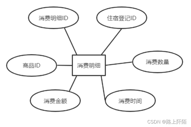 图4.7 消费明细表 