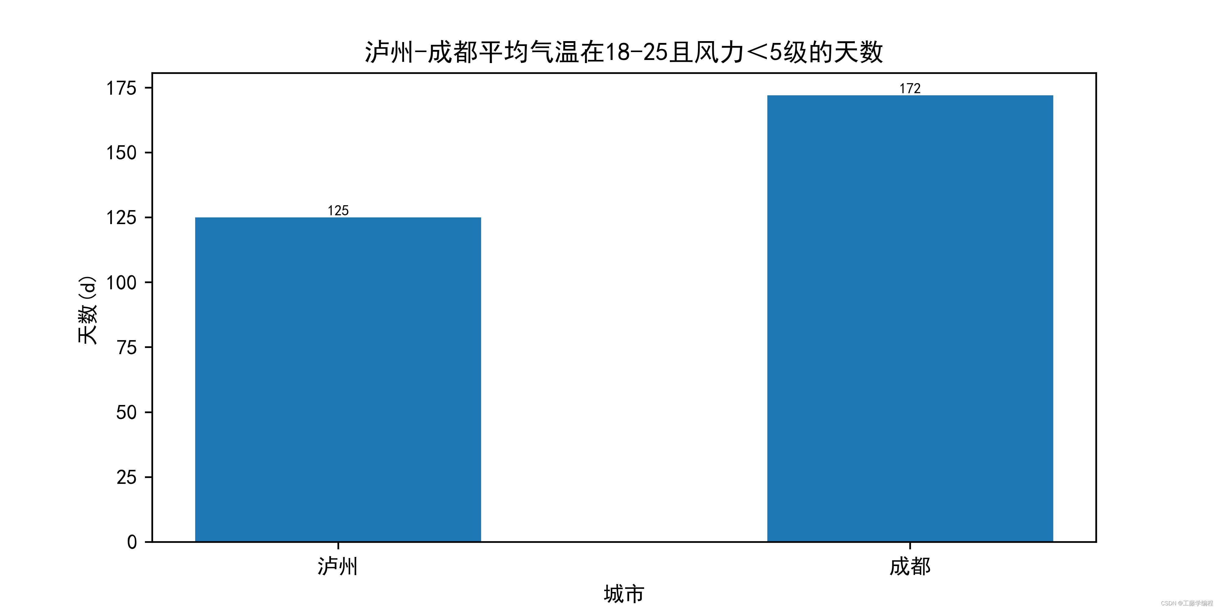 【Python】实现爬虫(完整版)，爬取天气数据并进行可视化分析,在这里插入图片描述,第8张