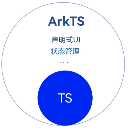 零基础快速上手HarmonyOS ArkTS开发1---运行Hello World、ArkTS开发语言介绍,第60张