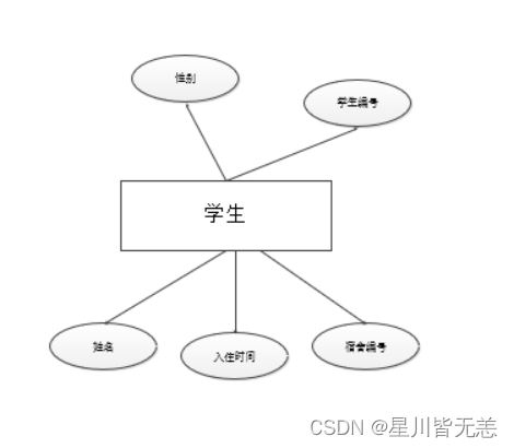 大数据SpringBoot项目——基于SpringBoot+Bootstrap框架的学生宿舍管理系统的设计与实现,在这里插入图片描述,第12张