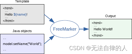 【Spring Boot】视图渲染技术之Freemarker,第1张