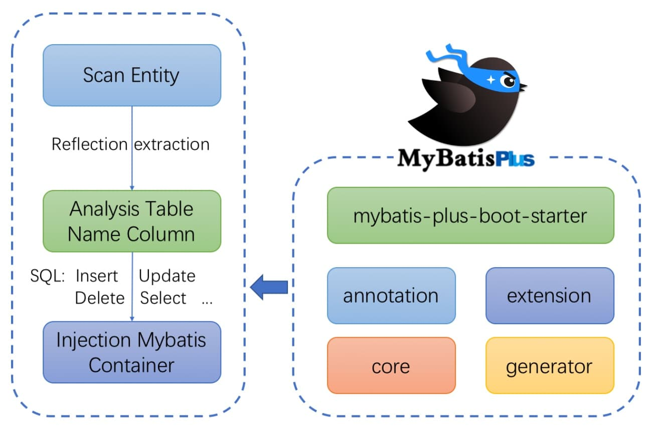 【MyBatis-Plus】MyBatis进阶使用,第1张