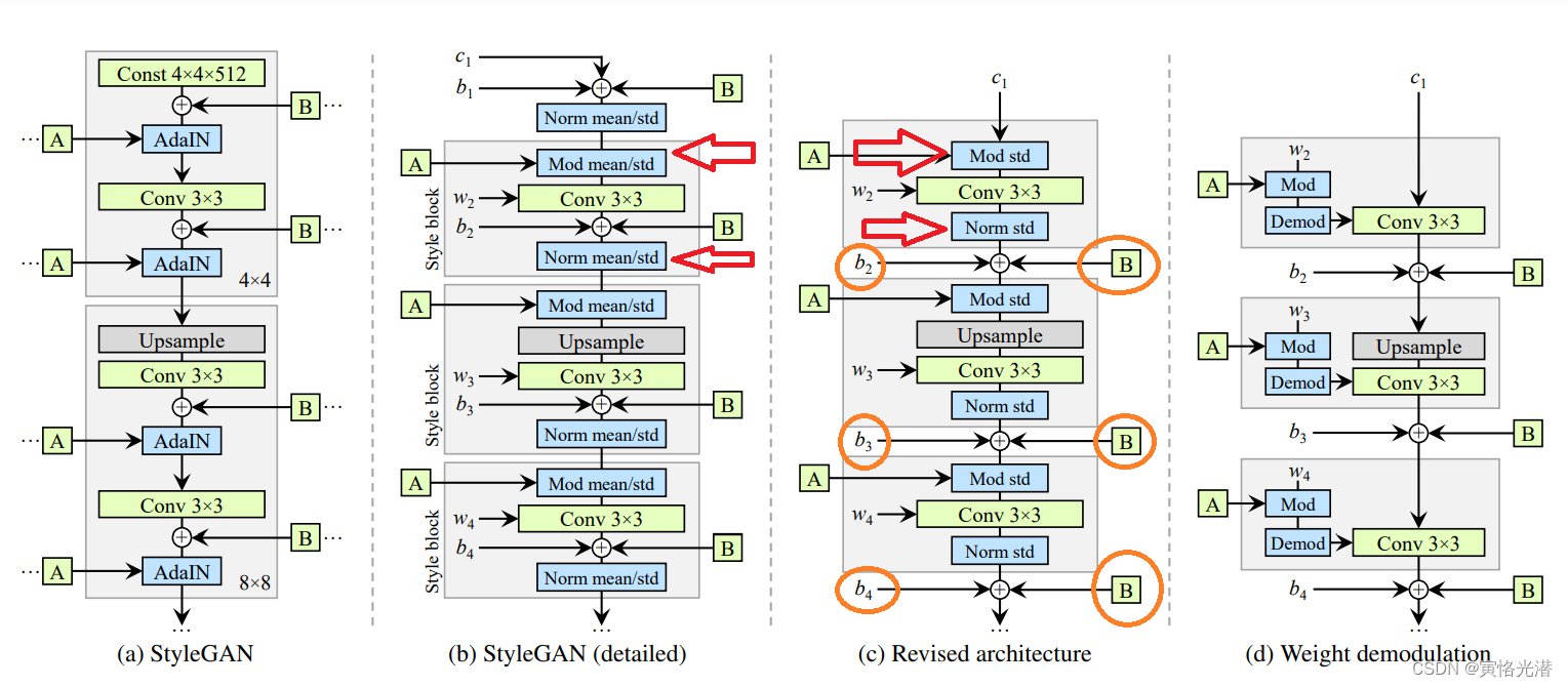 NVIDIA的StyleGAN、StyleGAN2、StyleGAN3系列论文解读，梳理基于风格的生成器架构,第12张