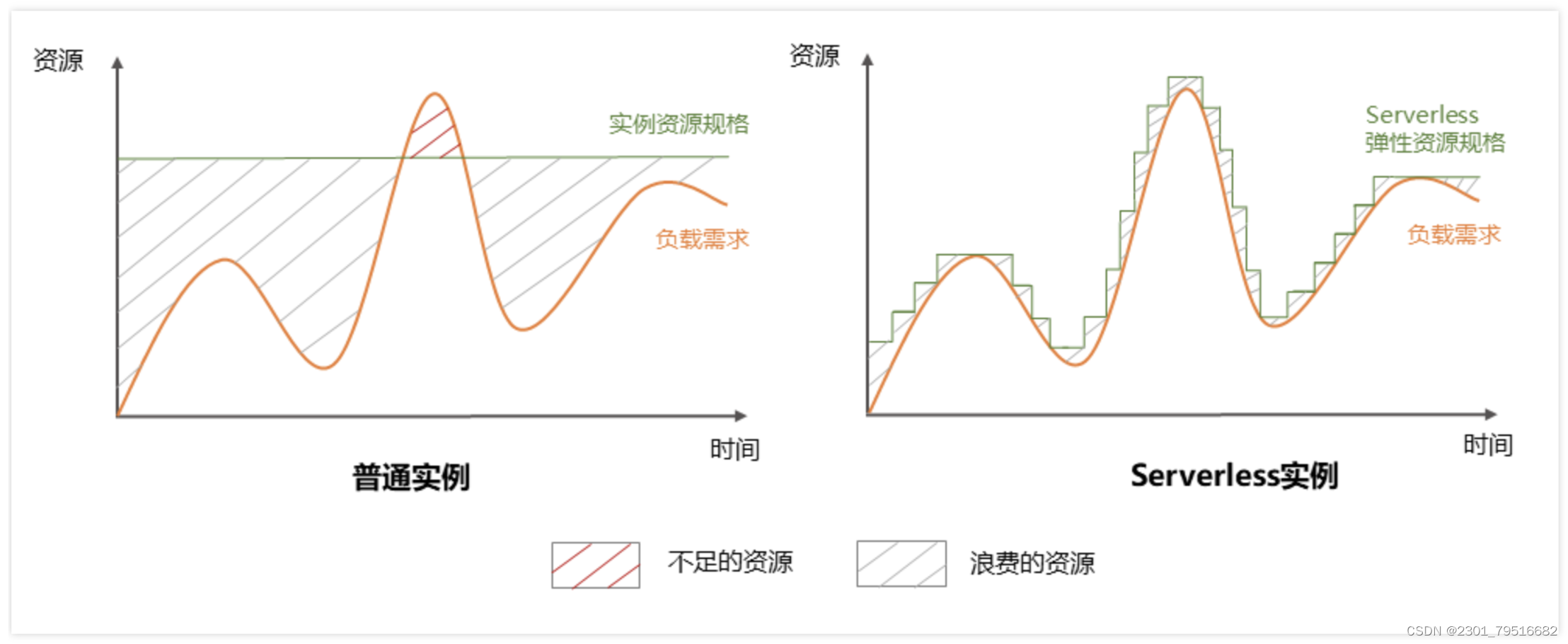 【腾讯云 TDSQL-C Serverless 产品体验】基于TDSQL-C Serverless最佳实践助力企业降本增效,在这里插入图片描述,第1张