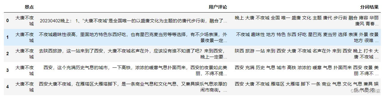 基于爬虫+词云图+Kmeans聚类+LDA主题分析+社会网络语义分析对大唐不夜城用户评论进行分析,55036b4e4d334df898fa490921e30dc4.png,第23张