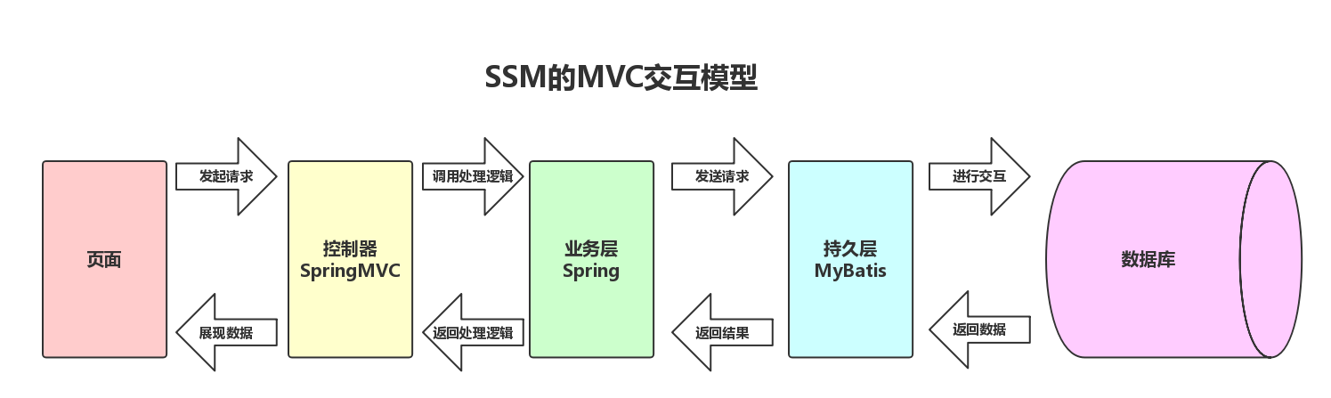 【Spring+SpringMVC+Mybatis】SSM框架的整合、思想、工作原理和优缺点的略微讲解,在这里插入图片描述,第4张