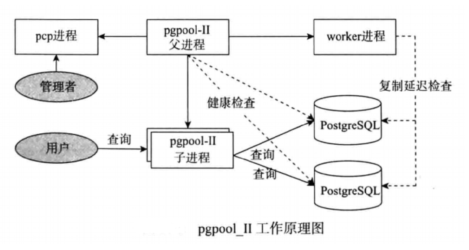 这些高可用架构，堪称PostgreSQL华佗,第6张