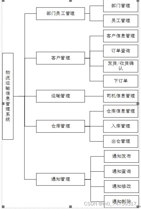 物流运输信息管理系统设计与实现,第4张