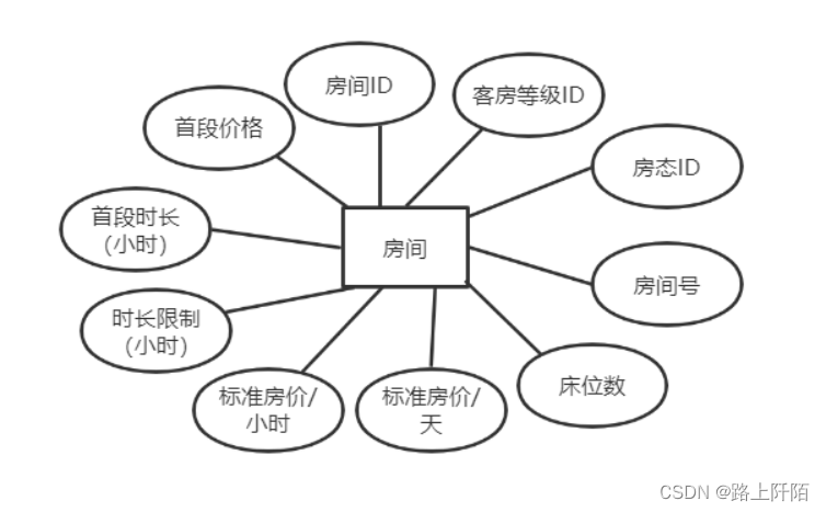 图4.4 房间表