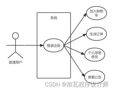 基于SpringBoot的特色农产品销售设计与实现,第2张