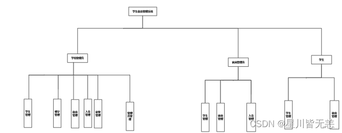 大数据SpringBoot项目——基于SpringBoot+Bootstrap框架的学生宿舍管理系统的设计与实现,在这里插入图片描述,第4张