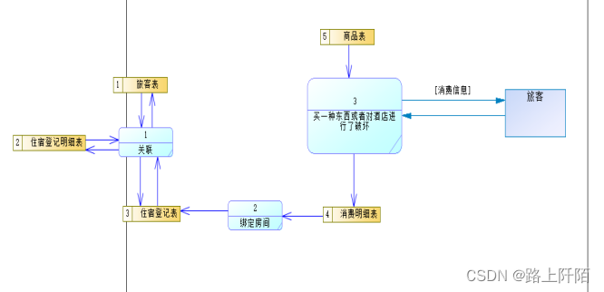 图5.6 1层数据流程图