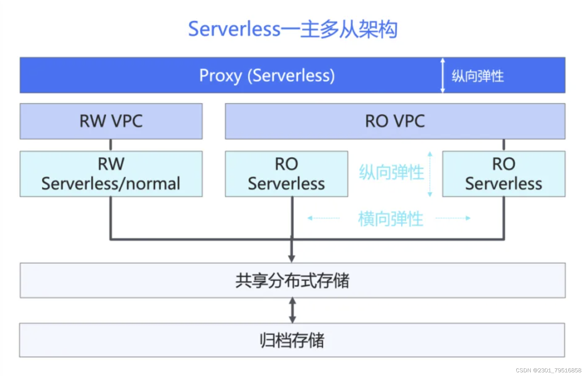 【腾讯云 TDSQL-C Serverless 产品体验】饮水机式使用云数据库,在这里插入图片描述,第37张