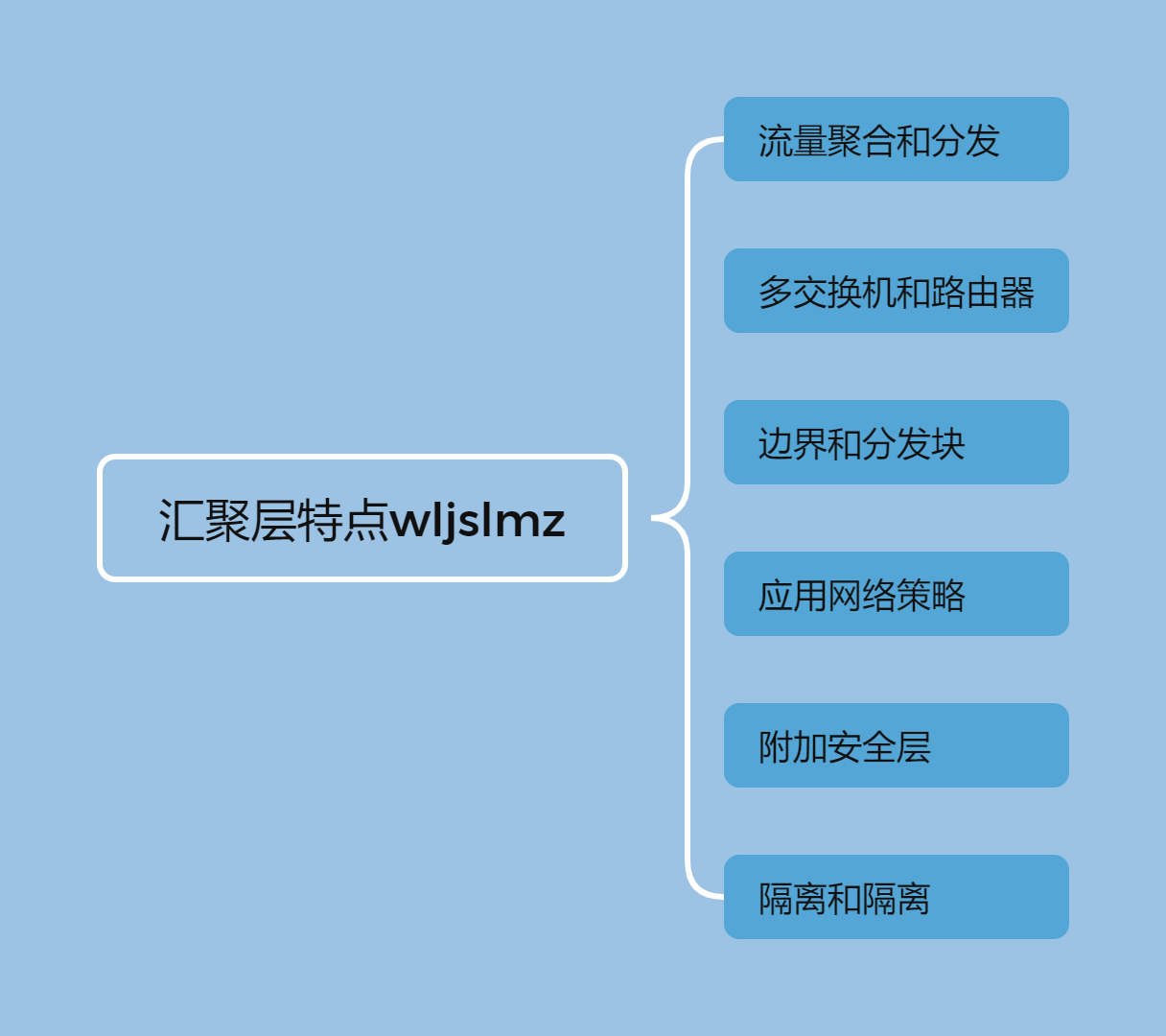 网络层次架构：核心层、汇聚层、接入层，解密网络的脉络！,第7张