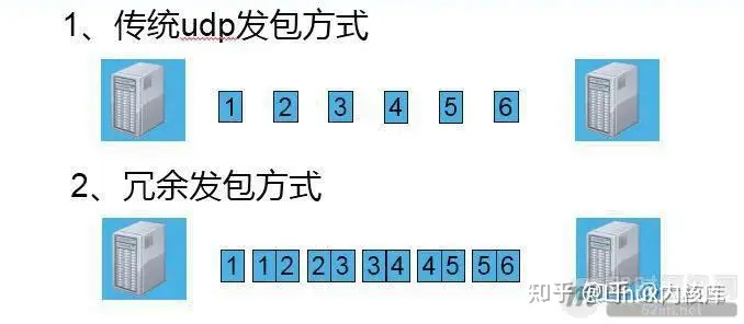 UDP分片与丢包，UDP真的比TCP高效吗？,第6张