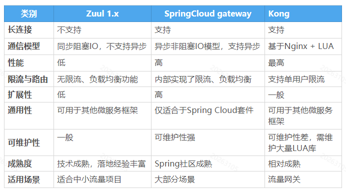 Spring Cloud Gateway 服务网关的部署与使用详细介绍,第3张