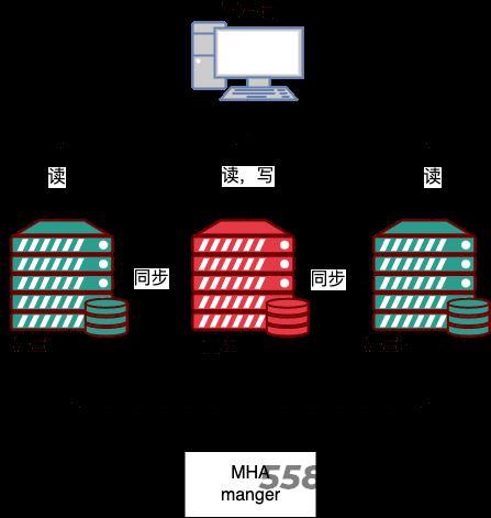 Mysql常见的集群方案,第7张