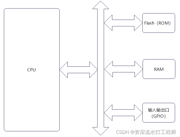 51单片机的架构与原理（STC89C51）,第1张