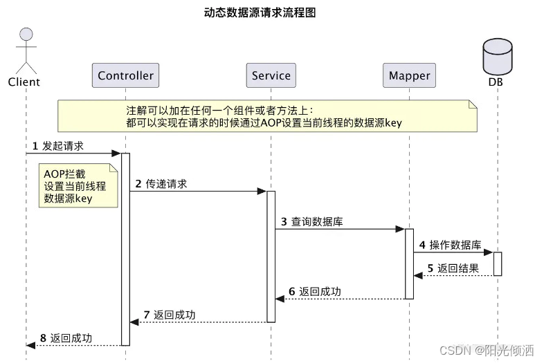 SpringBoot——动态数据源（多数据源自动切换）,第2张