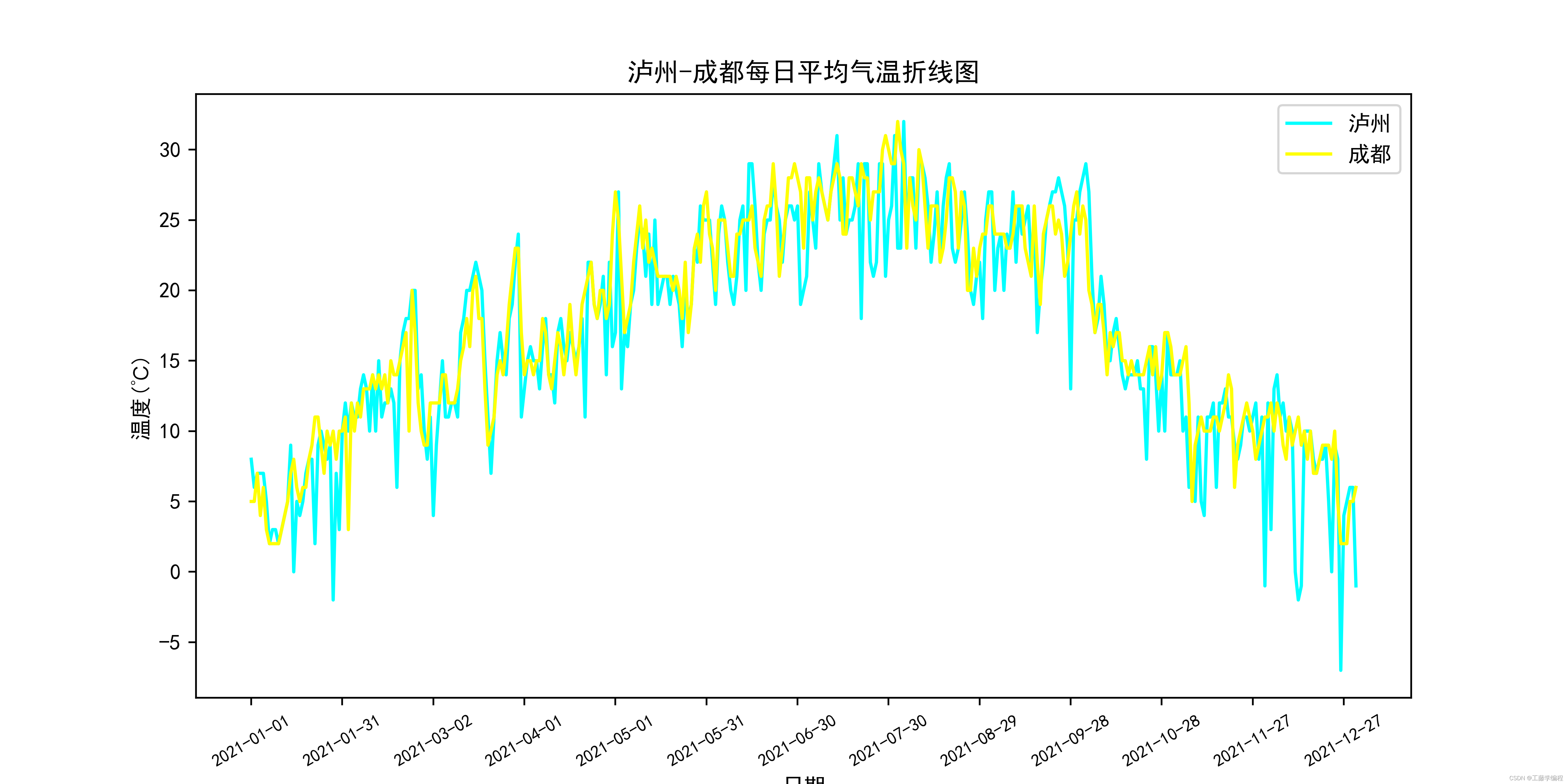 【Python】实现爬虫(完整版)，爬取天气数据并进行可视化分析,在这里插入图片描述,第5张