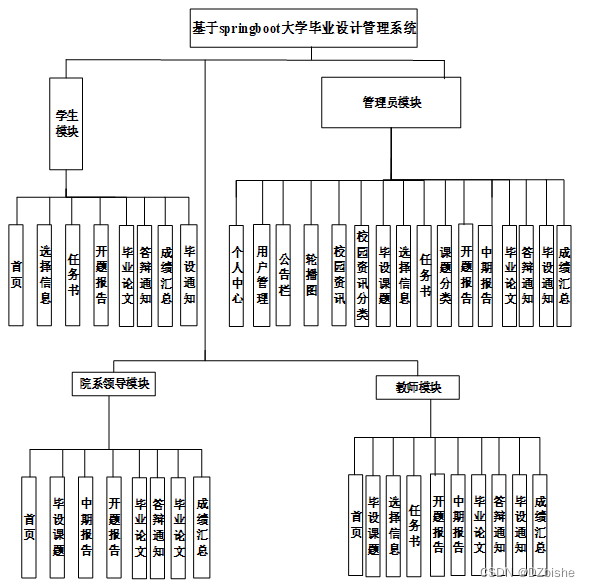 （附源码）spring boot大学毕业设计管理系统 毕业设计 030945,第10张